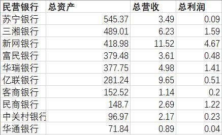 17家民营银行实力比拼：微众银行龙头 中关村银行总资产反下滑