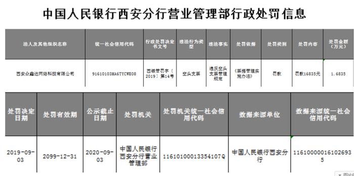 西安众鑫达网络公司遭央行处罚 因违法开具空头支票