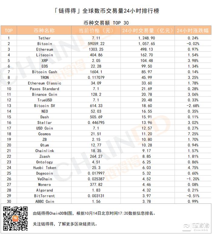 「得得交易榜」XRP单日涨幅为3.98%，Bilaxy位居交易量排行榜第一｜10月14日