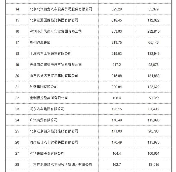 2017汽车经销商百强榜：广汇年销量，超过100万辆！