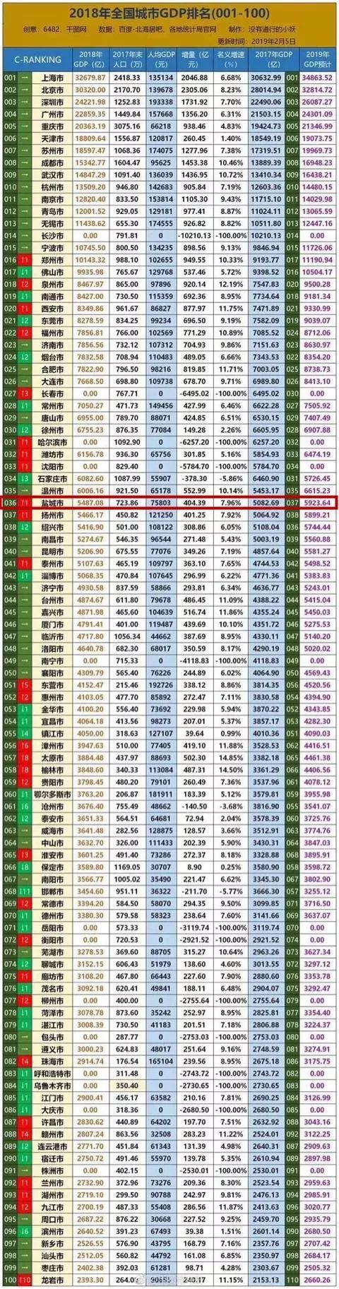 2018，盐城GDP排名又升了！5487亿，全国同类城市第13位！