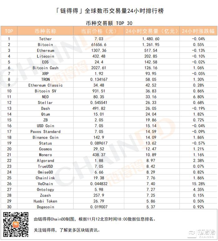 「得得交易榜」 BTC单日涨幅为0.55%，Bilaxy位居交易量排行榜第一｜11月12日