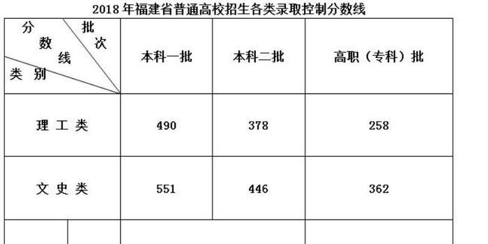 福建高考分数线:本科一本551分 理科一本490分