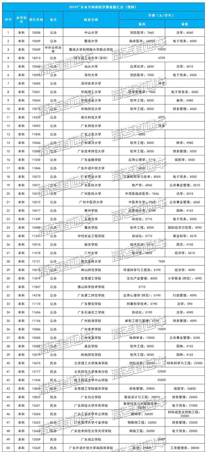 最新汇总！广东各高校学费哪个最便宜？公民办、本专科相差巨大