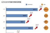 五大行年报出炉:5大行不良率齐降 去年约减员2.7万人