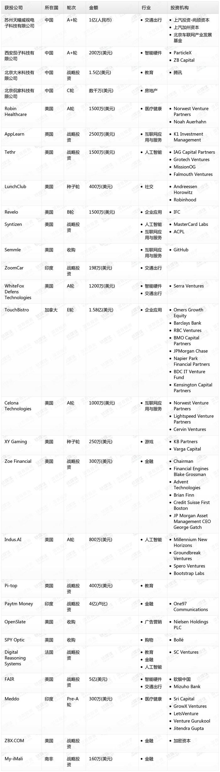 钛媒体Pro创投日报：9月19日收录投融资项目27起