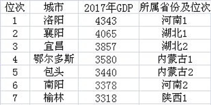 中部非省会人均gdp排第一的市_中部非省会城市人均GDP十强,多个省域副中心落榜