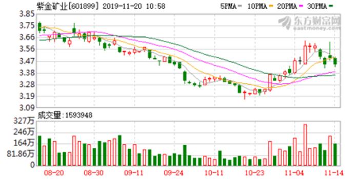 紫金矿业给上杭创造多少gdp_紫金矿业今日惊天 一踩 透漏出主力的何种阴谋