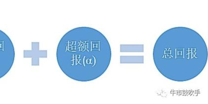 基金的阿尔法收益和贝塔收益 你真的懂吗?
