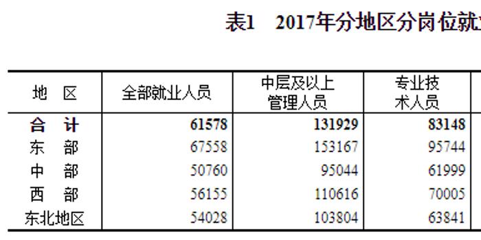 it人均收入_it男图片