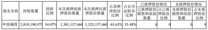 中南建设：中南城投质押2400万股股份 占总股本0.64%