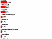 入华15年 亚马逊电商败退中国