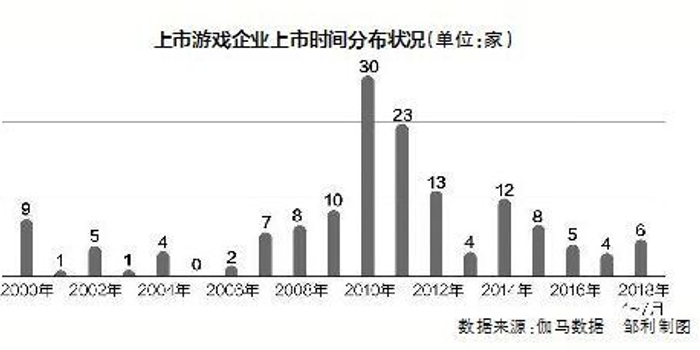 腾讯、网易收入占比或超八成 其他游戏公司纷