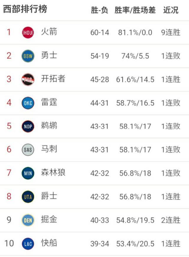 NBA战绩最新排名！火箭常规赛60胜里程碑骑士强势觉醒！