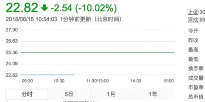 中兴通讯A股连续三天跌停 市值跌破千亿元