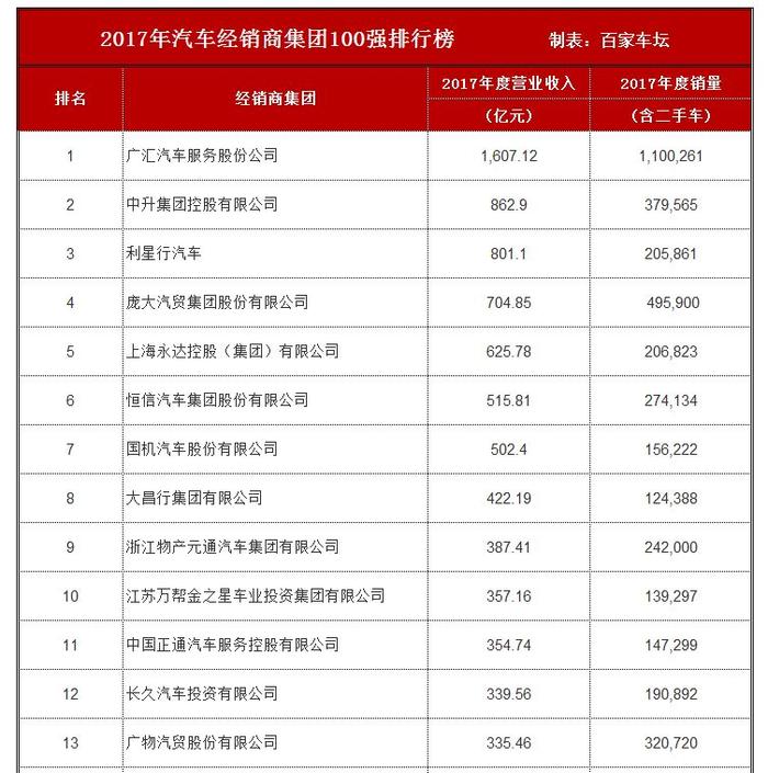 2017汽车经销商百强榜：广汇年销量，超过100万辆！