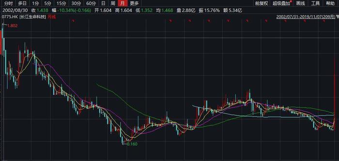 李嘉诚的这公司突然火了！股价两天涨超200%，由李泽楷掌舵