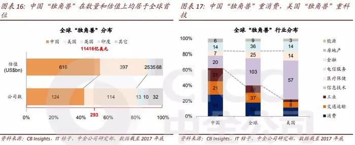 22张图看中国风投：300亿美元，368家机构，投向哪些风口