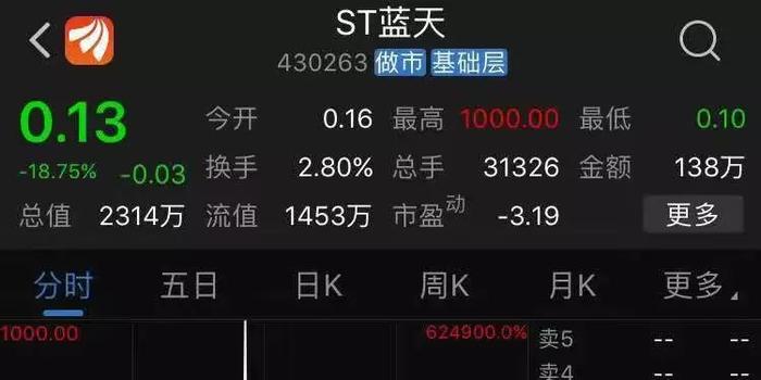 天价“乌龙指”再现 ST蓝天1毛3的股票一手亏近百万