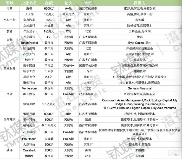 2018年第17周收录77起融资，国内投资热度有所降低