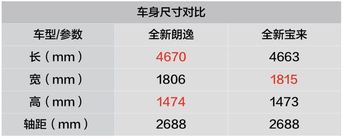 都是大众爆款神车，全新朗逸和新宝来谁更值得买？【对比】