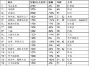 海底捞张勇舒萍夫妇1200亿元身家跻身胡润百富榜前十