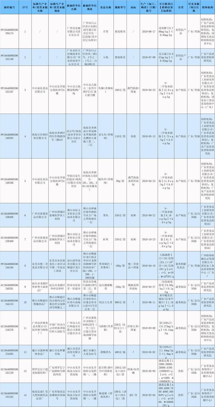 这14批次食品抽检不合格！永旺天河城店销售的豆角农药残留超标
