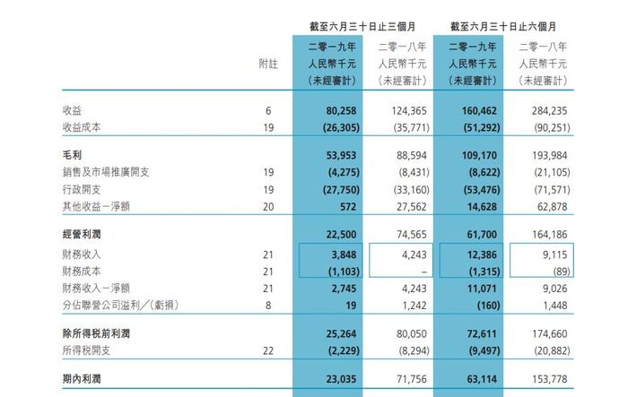 博雅互动发布2019年中期报告：总营收1.6亿元，净利润同比减少59.2% | 游戏茶馆