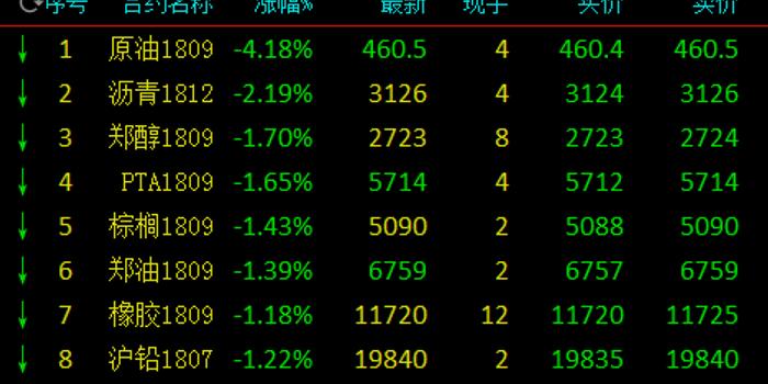 内盘原油期货延续夜盘跌势 开盘再下挫大跌4%