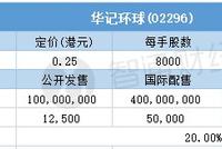 华记环球一手中签率25% 最终定价0.25港元