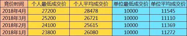 继续摇号拍号还是选择新能源？这些数据给你答案