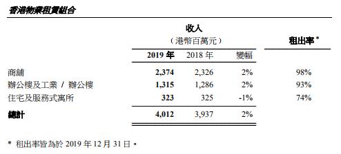 太古、恒隆、九龙仓、嘉里、凯德CRCT……2019年港/外资商业地产业绩盘点