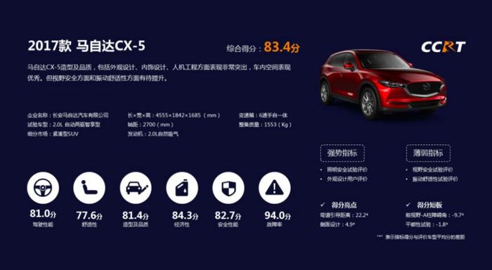 马自达CX-5夺冠，CCRT 2019年度第一批车型评价结果发布