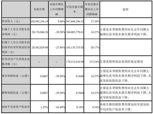 白酒板块半天蒸发472亿！是走还是留 机构吵起来了