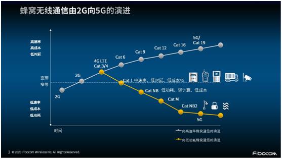 (图2:蜂窝无线通信由2G向5G的演进)