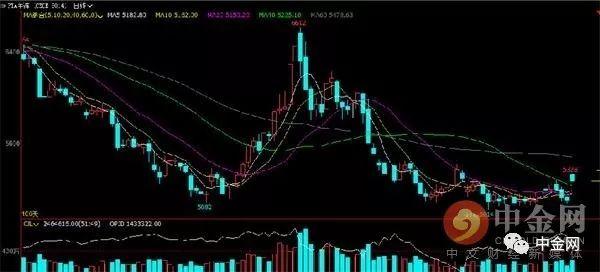 【期货】原油主力合约涨逾6% 燃油、沥青涨超5%