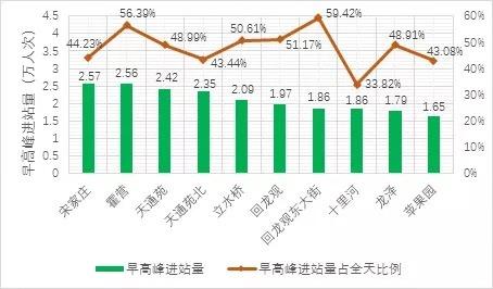 北京公布十大地铁大客流断面 早高峰昌平线下行、八通线下行等8条线路“很不舒适”