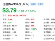 优信第四季度净亏损3.1亿元 股价大跌17.61%