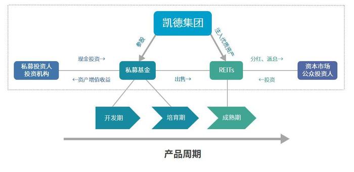 商业地产不做轻资产不行了！万达、凯德、大悦城创出了这3种模式