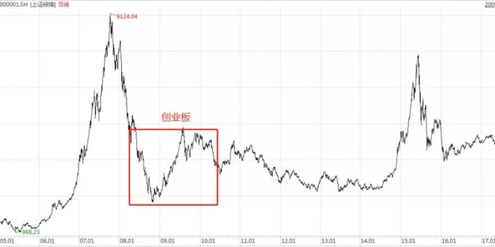 想知道科创板行情怎么走?复盘创业板开板前后