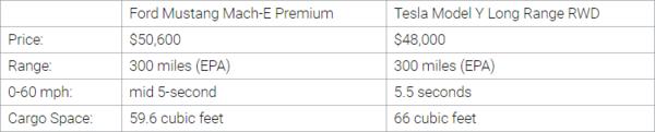 孰强孰弱：特斯拉Model Y和福特Mach-E参数大比拼