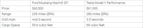 孰强孰弱：特斯拉Model Y和福特Mach-E参数大比拼