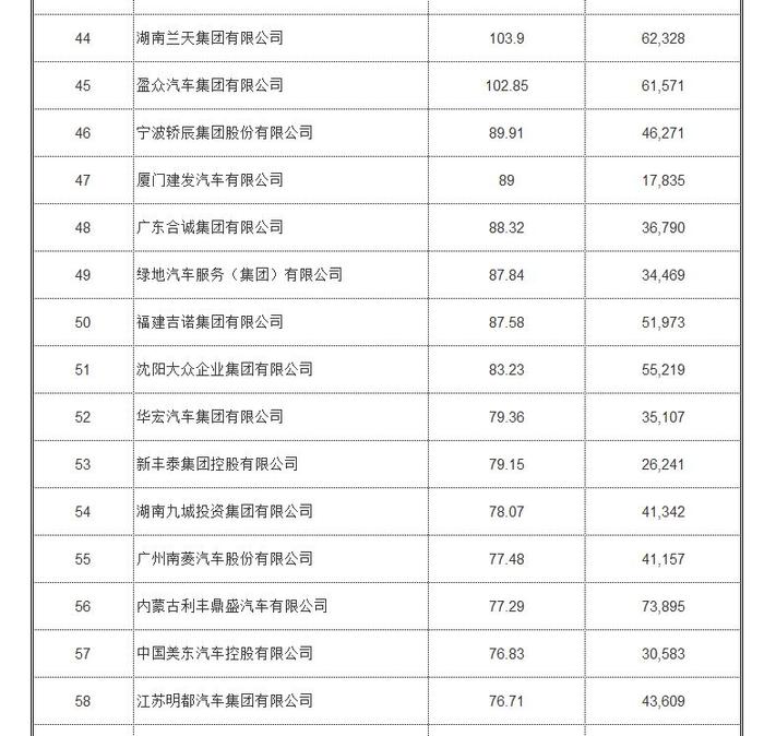 2017汽车经销商百强榜：广汇年销量，超过100万辆！