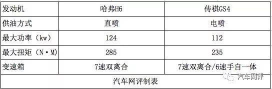 H6配置高GS4优惠大 哪个更值得入手