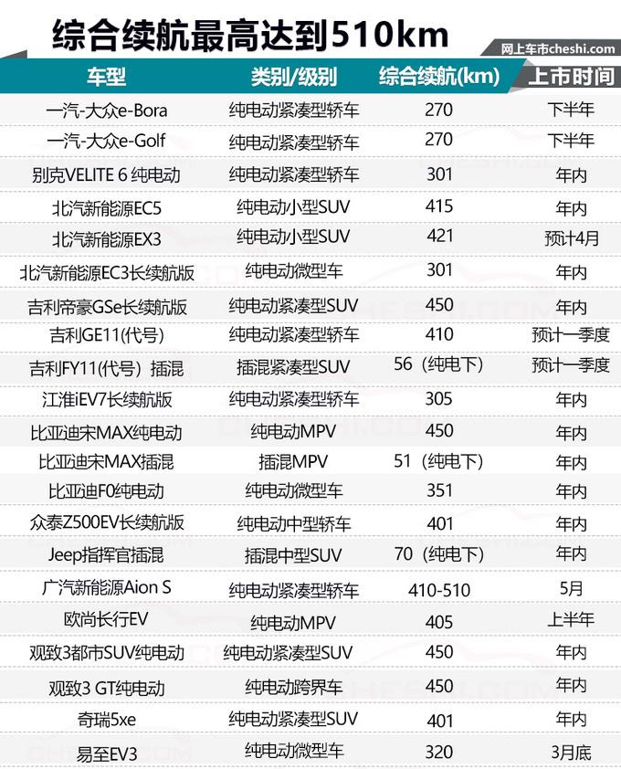 买电动车必看！今年20款新车，最低不到6万就能买，续航超500km