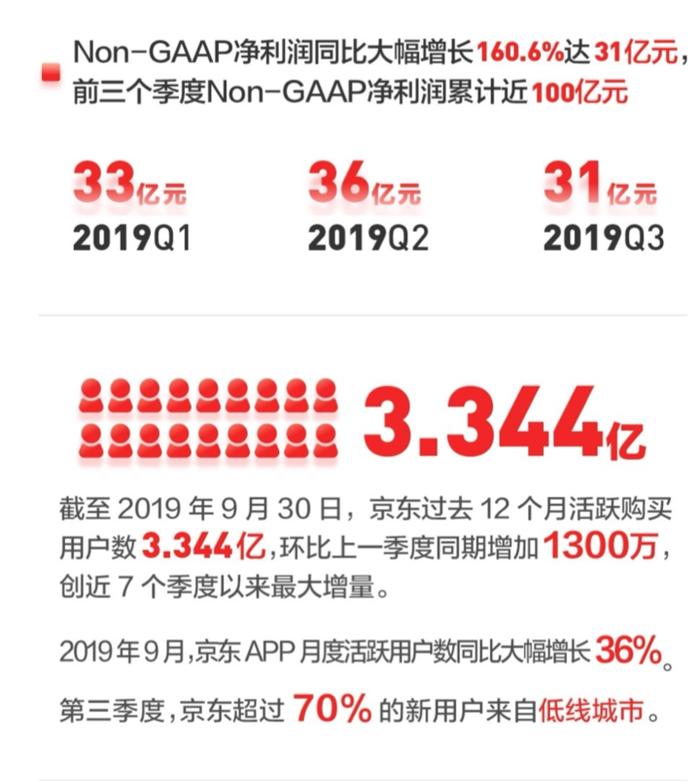 员工20万超中国邮政！京东三季报揭GDP6%时代最大驱动力