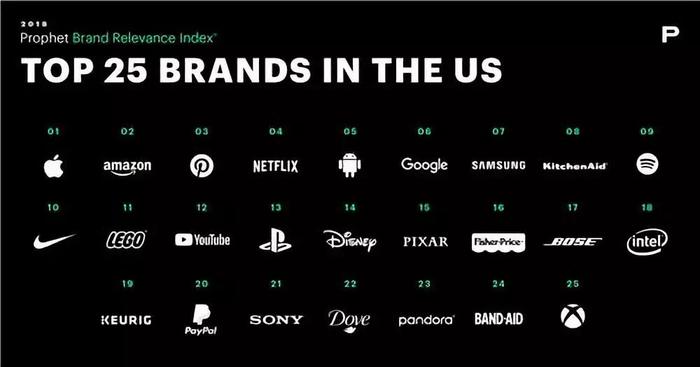 【行情】中国消费者认可品牌TOP10出炉 第二华为第一意外