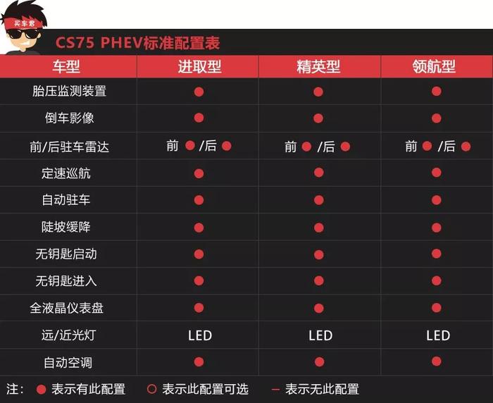 低配车型也值得购买 长安CS75 PHEV购车手册