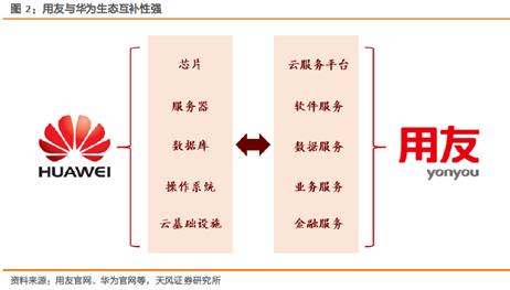 华为开大会，鲲鹏生态合作伙伴用友网络是赢家？