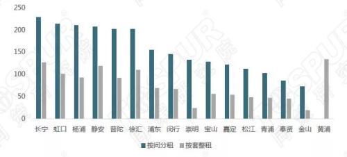 同策研究：监控上海115板块 发现租金与供应没有关系